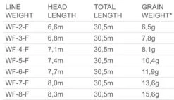 Scientific Anglers Mastery SBT Dk.Willow/Orange/Dk.Willow Tip WF -Vis Freaks Verkoop 117852r 2